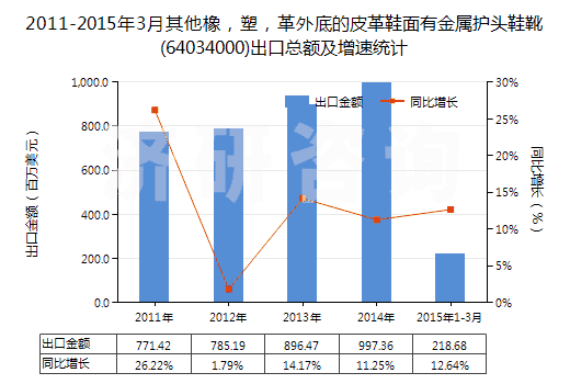 2011-2015年3月其他橡，塑，革外底的皮革鞋面有金屬護頭鞋靴(64034000)出口總額及增速統(tǒng)計